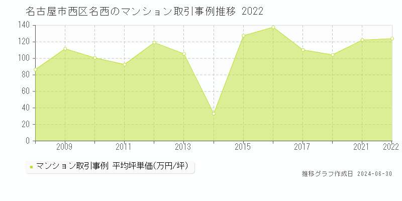 名古屋市西区名西のマンション取引事例推移グラフ 