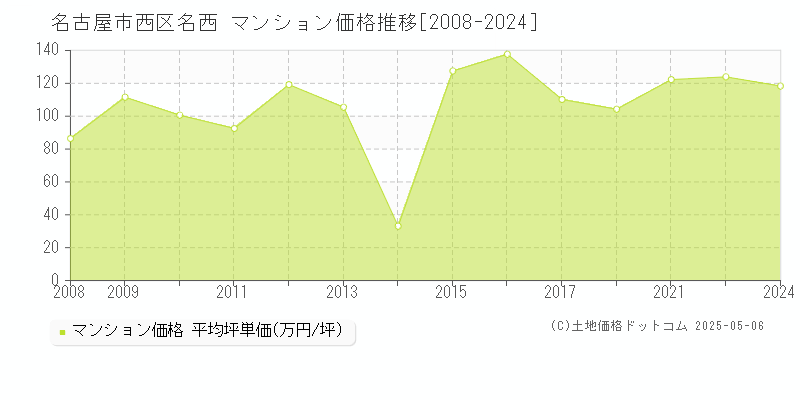 名古屋市西区名西のマンション取引事例推移グラフ 