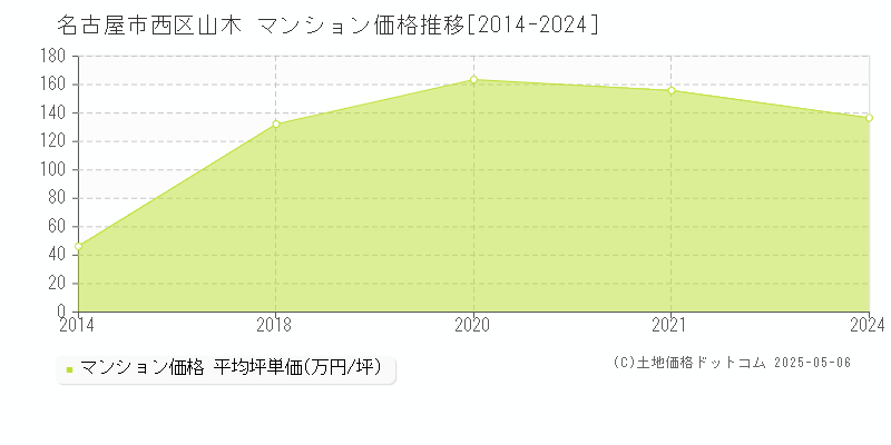 山木(名古屋市西区)のマンション価格推移グラフ(坪単価)[2014-2024年]