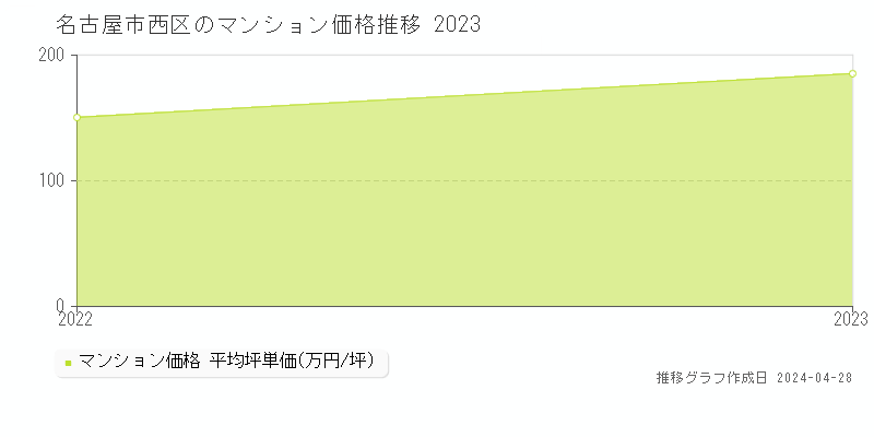 名古屋市西区のマンション価格推移グラフ 