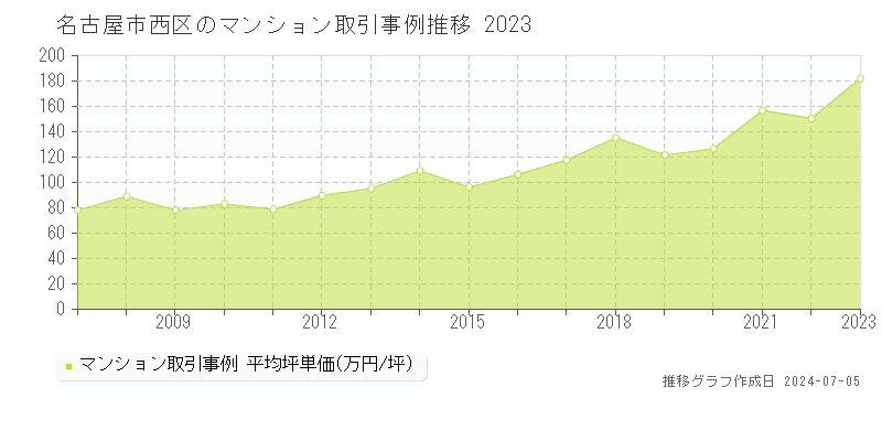 名古屋市西区全域のマンション取引事例推移グラフ 