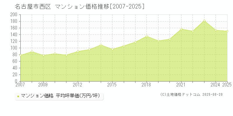 全域(名古屋市西区)のマンション価格推移グラフ(坪単価)[2007-2025年]