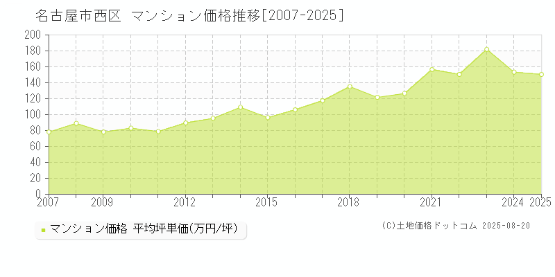 名古屋市西区のマンション価格推移グラフ 