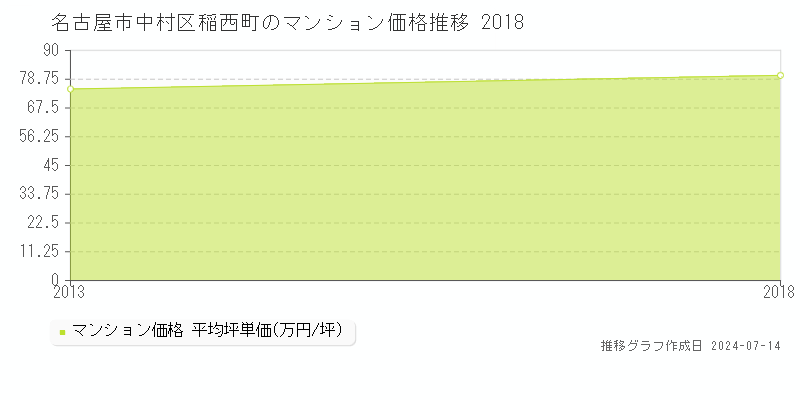 名古屋市中村区稲西町のマンション価格推移グラフ 
