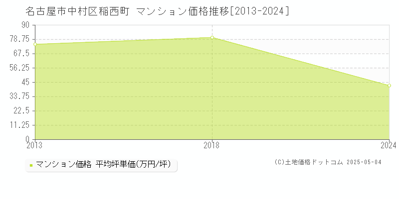 稲西町(名古屋市中村区)のマンション価格推移グラフ(坪単価)[2013-2024年]