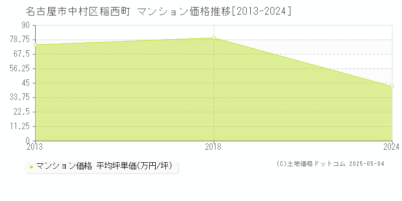 名古屋市中村区稲西町のマンション価格推移グラフ 