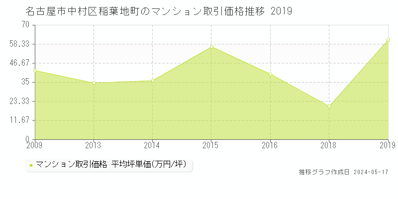 名古屋市中村区稲葉地町のマンション価格推移グラフ 