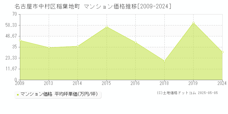 稲葉地町(名古屋市中村区)のマンション価格推移グラフ(坪単価)[2009-2024年]