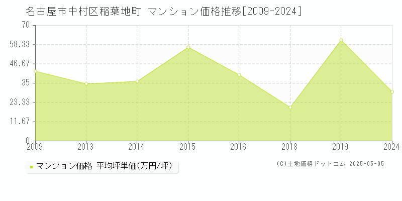 名古屋市中村区稲葉地町のマンション価格推移グラフ 