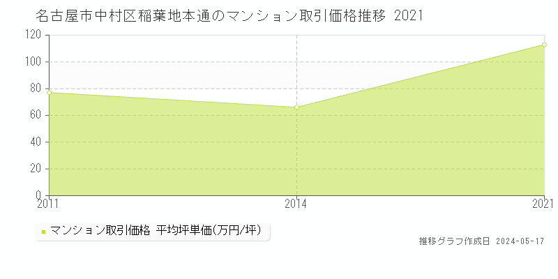 名古屋市中村区稲葉地本通のマンション取引価格推移グラフ 