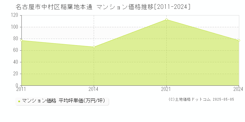稲葉地本通(名古屋市中村区)のマンション価格推移グラフ(坪単価)[2011-2024年]