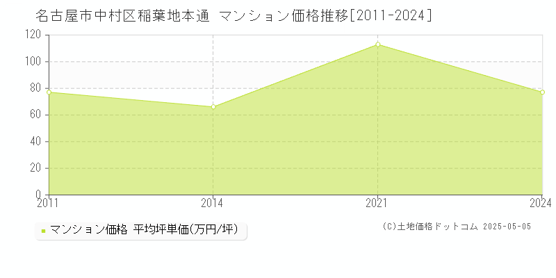 名古屋市中村区稲葉地本通のマンション取引事例推移グラフ 