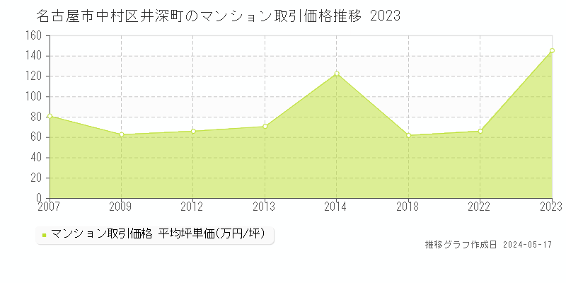 名古屋市中村区井深町のマンション価格推移グラフ 