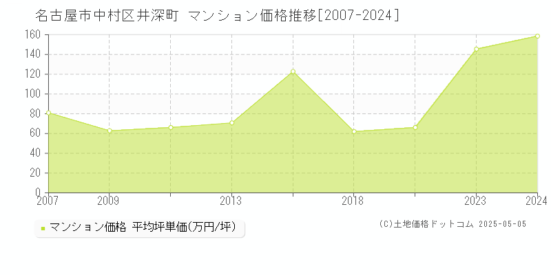 井深町(名古屋市中村区)のマンション価格推移グラフ(坪単価)[2007-2024年]