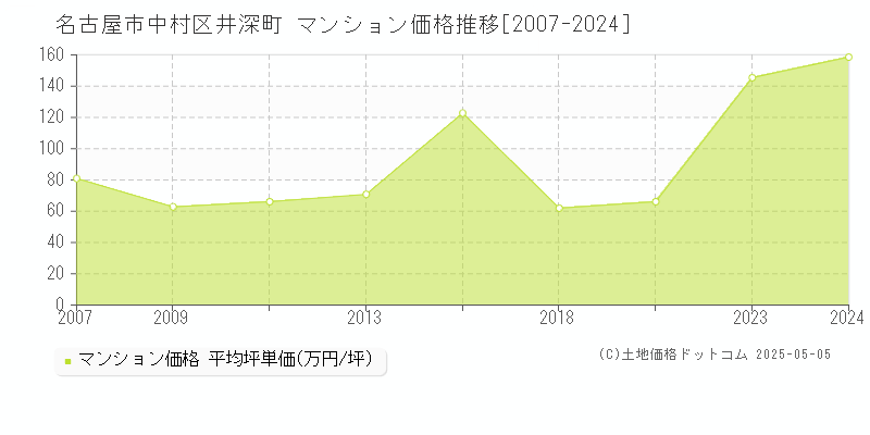 名古屋市中村区井深町のマンション取引事例推移グラフ 