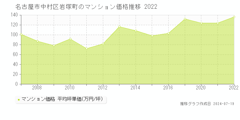 名古屋市中村区岩塚町のマンション取引事例推移グラフ 