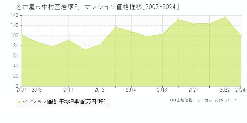 名古屋市中村区岩塚町のマンション価格推移グラフ 