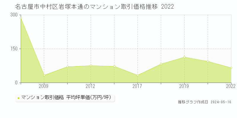 名古屋市中村区岩塚本通のマンション価格推移グラフ 