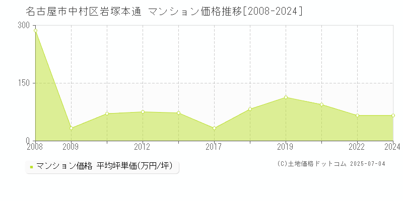 岩塚本通(名古屋市中村区)のマンション価格推移グラフ(坪単価)[2008-2024年]