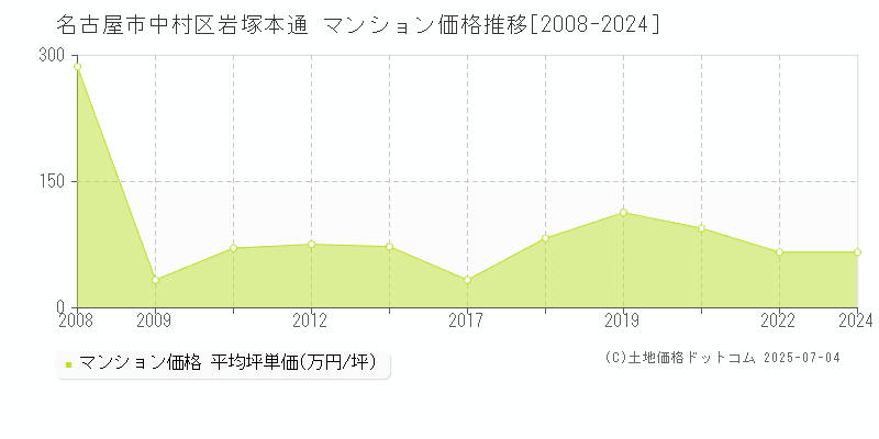 名古屋市中村区岩塚本通のマンション価格推移グラフ 