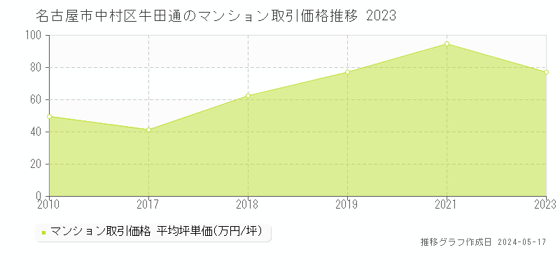名古屋市中村区牛田通のマンション価格推移グラフ 