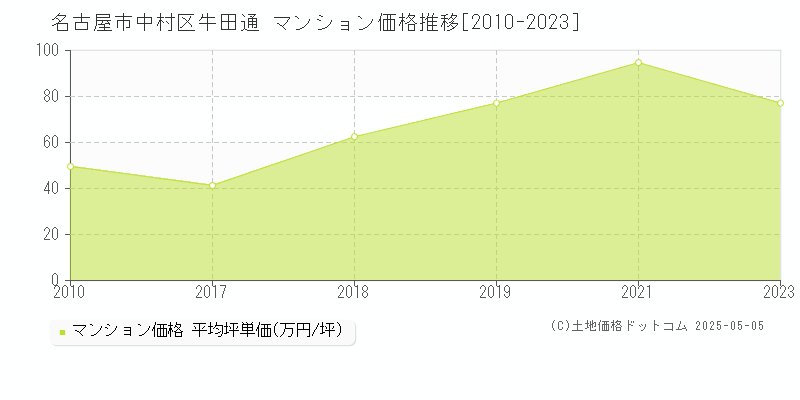 牛田通(名古屋市中村区)のマンション価格推移グラフ(坪単価)[2010-2023年]