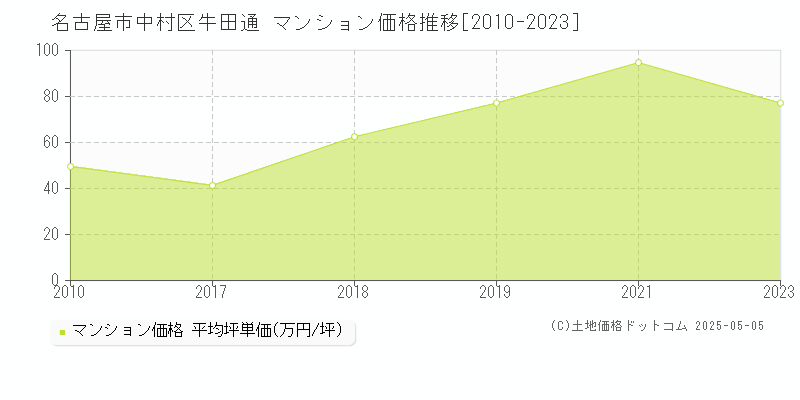 名古屋市中村区牛田通のマンション価格推移グラフ 