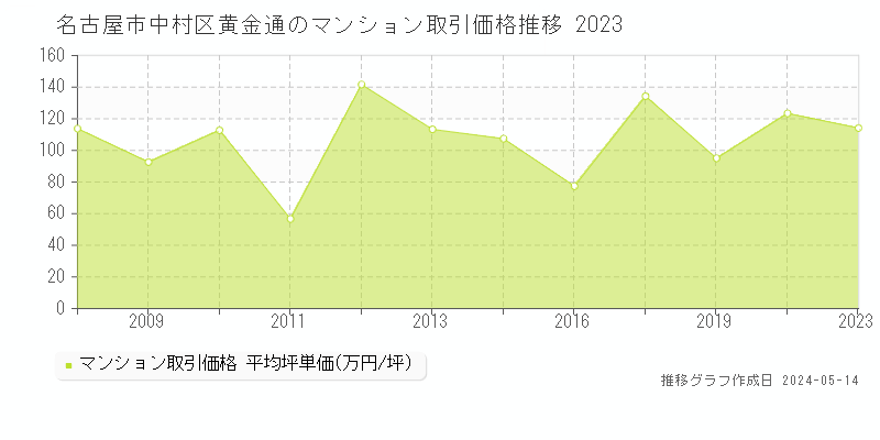 名古屋市中村区黄金通のマンション取引価格推移グラフ 