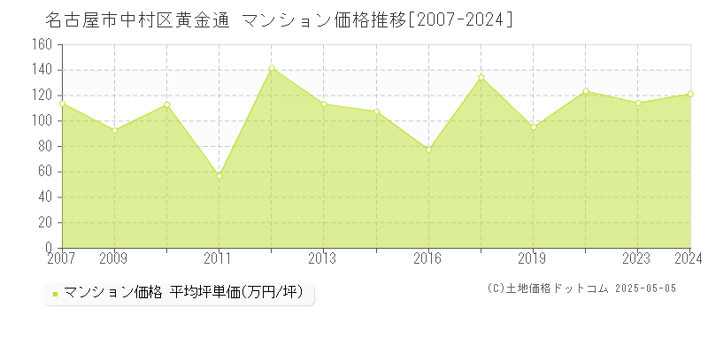 黄金通(名古屋市中村区)のマンション価格推移グラフ(坪単価)[2007-2024年]