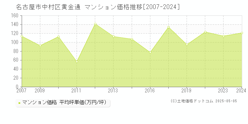 名古屋市中村区黄金通のマンション価格推移グラフ 