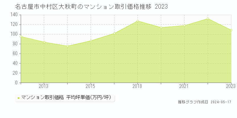 名古屋市中村区大秋町のマンション価格推移グラフ 