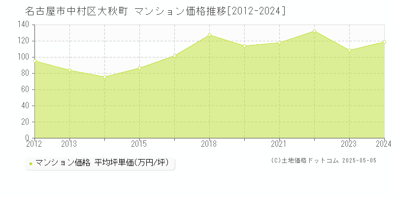 大秋町(名古屋市中村区)のマンション価格推移グラフ(坪単価)[2012-2024年]