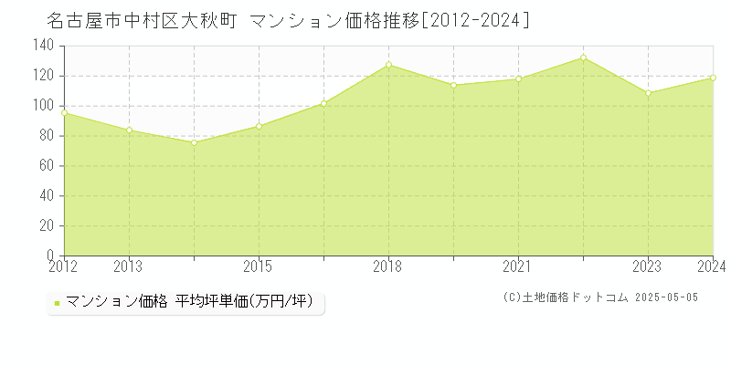 名古屋市中村区大秋町のマンション価格推移グラフ 