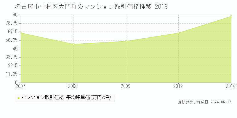 名古屋市中村区大門町のマンション価格推移グラフ 