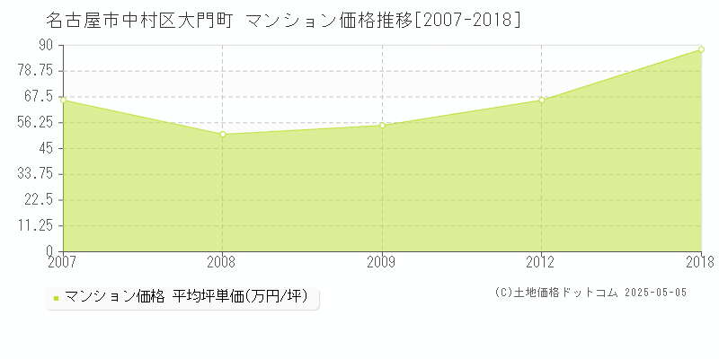 大門町(名古屋市中村区)のマンション価格推移グラフ(坪単価)[2007-2018年]