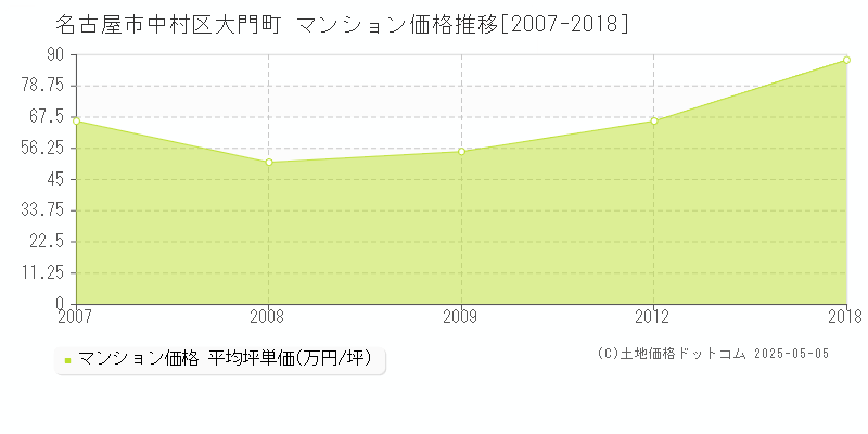 名古屋市中村区大門町のマンション価格推移グラフ 