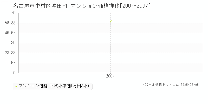 名古屋市中村区沖田町のマンション取引事例推移グラフ 