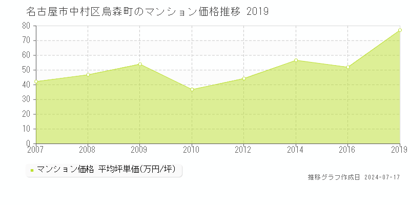 名古屋市中村区烏森町のマンション取引価格推移グラフ 