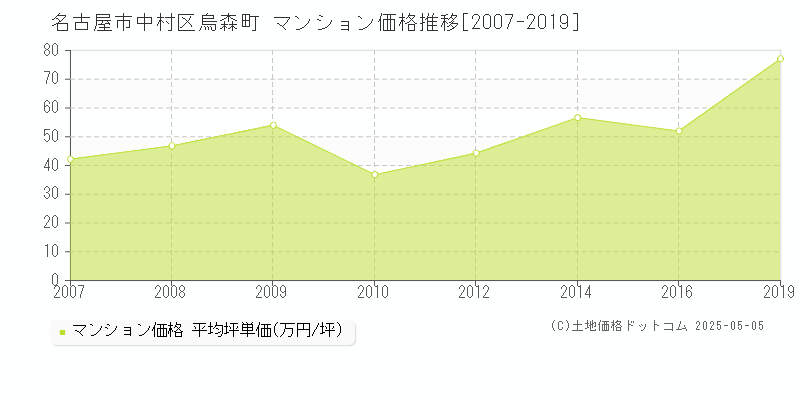 烏森町(名古屋市中村区)のマンション価格推移グラフ(坪単価)[2007-2019年]