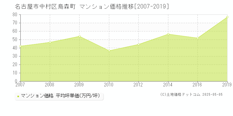 名古屋市中村区烏森町のマンション取引価格推移グラフ 