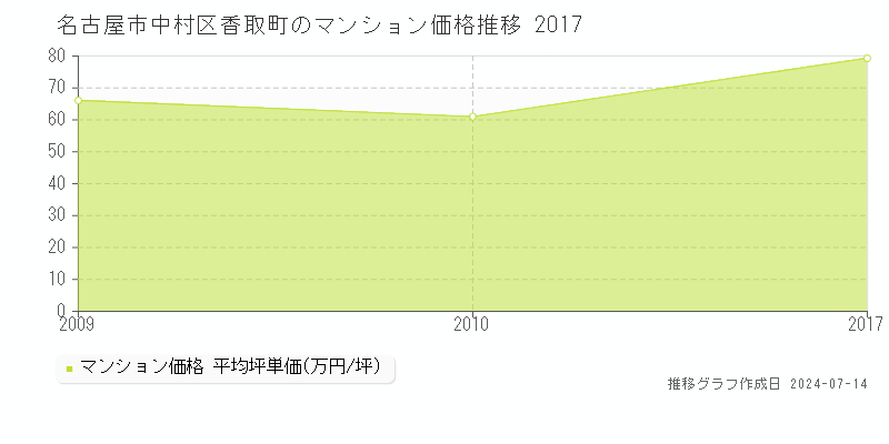 名古屋市中村区香取町のマンション取引事例推移グラフ 
