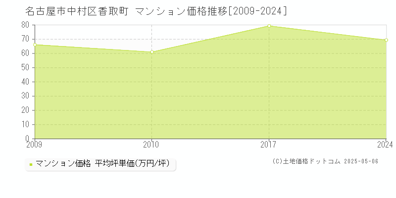 香取町(名古屋市中村区)のマンション価格推移グラフ(坪単価)[2009-2024年]