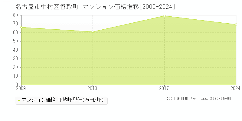 名古屋市中村区香取町のマンション取引事例推移グラフ 