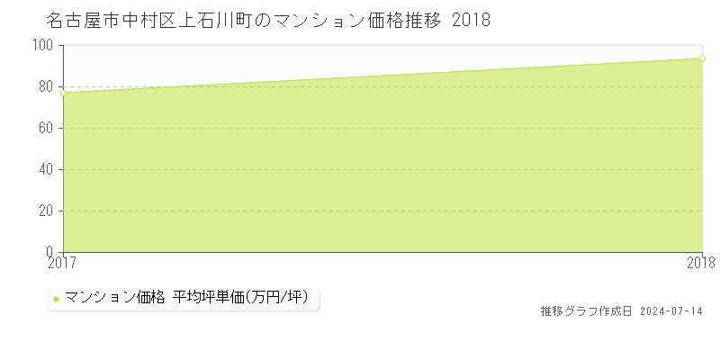 名古屋市中村区上石川町のマンション取引事例推移グラフ 