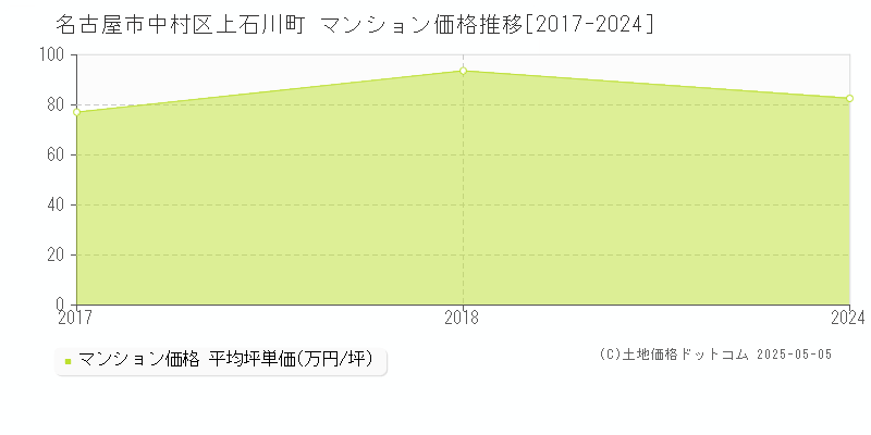 上石川町(名古屋市中村区)のマンション価格推移グラフ(坪単価)[2017-2024年]