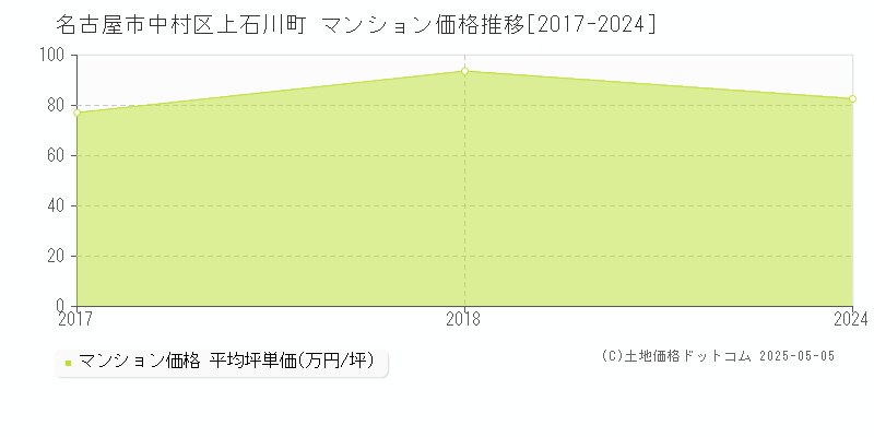 名古屋市中村区上石川町のマンション取引事例推移グラフ 