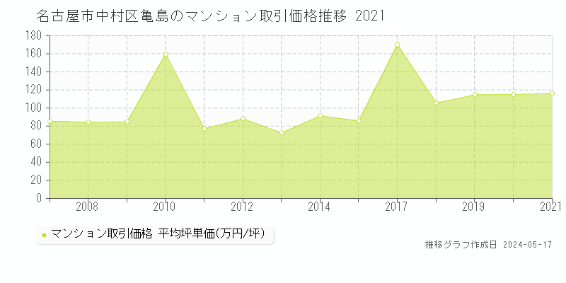 名古屋市中村区亀島のマンション価格推移グラフ 