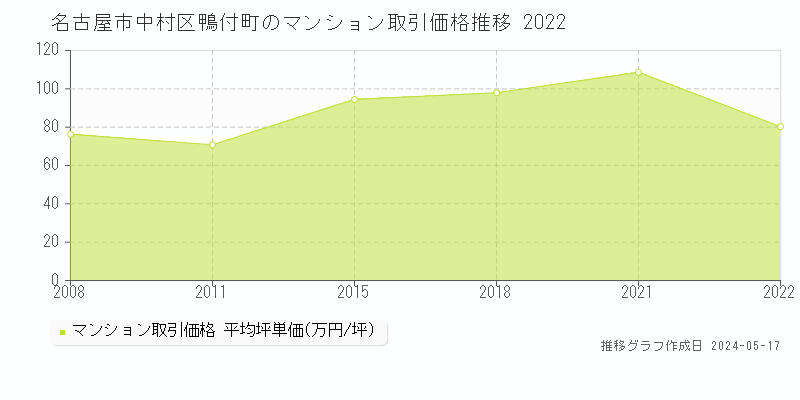 名古屋市中村区鴨付町のマンション取引事例推移グラフ 