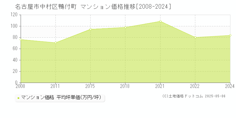 鴨付町(名古屋市中村区)のマンション価格推移グラフ(坪単価)[2008-2024年]