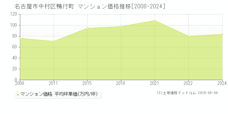 名古屋市中村区鴨付町のマンション価格推移グラフ 